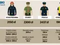 Zestawienie zarobków w służbach mundurowych: straż pożarna, celnicy, policja, straż miejska. Ile zarabia oficer w wojsku? Po latach pracy pensje rosną.