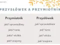 Porównanie przymiotnika i przysłówka: "sprawiedliwy" vs "sprawiedliwie", "tania" vs "tanio".
