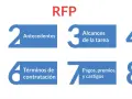 Diagrama explica qué es un RFP (Request for Proposal) detallando directrices, antecedentes, alcances, expectativas, entregables, términos, pagos y proceso de evaluación.
