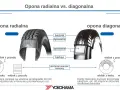 Porównanie opony radialnej i diagonalnej. W oponie radialnej kordy osnowy biegną prostopadle do linii środkowej bieżnika.