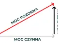 Trójkąt prostokątny z bokami: moc czynna, moc bierna i moc pozorna. Wyobraź sobie, że to wykres zużycia energii, gdzie kw i kwh to jednostki mocy.