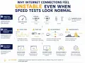 Jitter, czyli wahania opóźnień, to jeden z czynników wpływających na niestabilność internetu, mimo dobrych wyników testów prędkości.