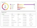Dashboard for network monitoring, showing alarm severity breakdown and a list of active alarms with details like source, category, and technician.