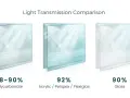 Comparing light transmission: Polycarbonate (88-90%), Acrylic/Perspex/Plexiglas (92%), and Glass (90%).