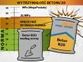 Wykres wytrzymałości betonu B20. Pokazuje, że beton przekracza normę, osiągając 31 MPa. Proporcje betonu B20 są kluczowe.