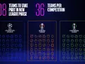 108 drużyn w nowej fazie ligowej, 36 na rozgrywki. Liga Mistrzów 2024/25 zapowiada się ekscytująco!