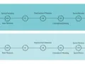 Agile Sprint-Planung und -Durchführung: Ein visueller Ablauf für moderne Softwareentwicklung, der Start, Planung, Release, Meetings und Reviews zeigt.