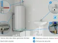 Illustration montrant les étapes pour sécuriser une installation : vanne d'eau fermée, électricité coupée, robinets fermés et le groupe de sécurité.