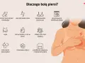 Ból w mostku, a nie w piersi. Ilustracja przedstawia możliwe przyczyny bólu piersi, w tym urazy, infekcje i zmiany hormonalne.