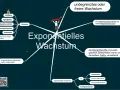 Mindmap zu exponentiellem Wachstum mit Beispielen wie Zinseszins, Epidemien und unbegrenztem Wachstum.