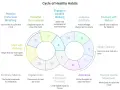 A cycle of healthy habits diagram shows how to be at peace through practices like mindful breathing, gratitude, and digital detox.