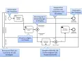 BPMN Beispiel: Prozessablauf von Bestellungseingang über Kreditwürdigkeitsprüfung bis zur Rechnungsversendung.