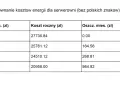 Porównanie kosztów energii dla serwerowni. Taryfa G12 Tauron oferuje miesięczne oszczędności 164,56 zł i roczne 1974,72 zł.