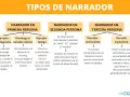 Diagrama de tipos de narrador: primera, segunda y tercera persona. Incluye subtipos como el narrador omnisciente.