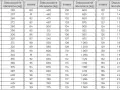Tabela z indeksami i dopuszczalnym obciążeniem opony w kg. Od indeksu 60 do 139, pokazująca nośność opony.