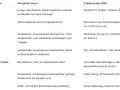 Tabelle zeigt Steuerklassen: I (Singles), II (Alleinerziehende), III/V (Verheiratete, je nach Einkommen), IV (Verheiratete, gleich verdienend). Wichtige Info für welche steuerklasse im trennungsjahr.
