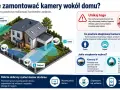 Ilustracja pokazuje, jak zamontować kamery wokół domu, wskazując optymalne miejsca: furtka, podjazd, garaż i ogród.