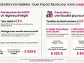 Séparation immobilière : PACS vs concubinage. Impact fiscal sur le crédit maison en cours. Le PACS offre un taux réduit de 1,1% pour le partage.