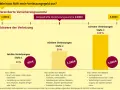 Die ergo unfallversicherung leistungen tabelle zeigt, wie sich Verletzungen auf die Auszahlung auswirken: leichte Verletzungen (Stufe 1) mit 10% bis zu schweren Verletzungen (Stufe 3) mit 100%.