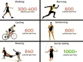 Jazda na rowerze spala 600 kalorii na godzinę. Obraz porównuje różne aktywności fizyczne pod względem spalanych kalorii.