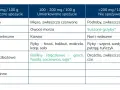Tabela pokazuje, co to są puryny w żywności. Podzielono produkty na te bezpieczne, umiarkowane i te, których nie spożywać, w zależności od zawartości puryn.