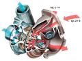 Schemat działania turbosprężarki typu twin turbo. Czerwone strzałki pokazują przepływ spalin z cylindrów 1+4 i 2+3, napędzających turbinę. Niebieskie strzałki ilustrują sprężone powietrze.
