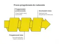 Schemat procesu przygotowania do malowania pokoju: przygotowanie pomieszczenia, ścian i gruntowanie.