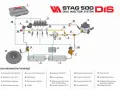 Schemat instalacji LPG STAG 500 DIS. Gdzie jest gaz w aucie? Widzimy zbiornik LPG (17), reduktor (9), listwę wtryskową (15) i magistralę LPG (20).
