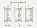 Ilustracja pokazuje trzy przekroje felg z różnym osadzeniem: ET -25, ET 0 i ET 20. Widać, jak zmienia się położenie geometrycznego środka felgi względem jej płaszczyzny montażowej.