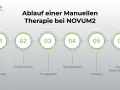 Der Ablauf einer manuellen Therapie bei NOVUM2: Anamnese, Untersuchung, Therapieplan, Sitzungsdauer, Frequenz und Gesamtdauer.