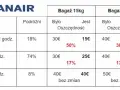 Ryanair bagaż rejestrowany 20 kg - co naprawdę można wziąć?