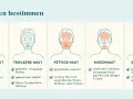 Illustrationen helfen, den Hauttyp zu bestimmen: normale, trockene, fettige, Mischhaut und sensible Haut.