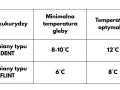 Tabela pokazuje, kiedy sieje się kukurydzę. Odmiany DENT wymagają 8-10°C gleby, a FLINT 6°C.