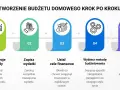 Schemat tworzenia budżetu domowego: spis dochodów, zapis wydatków, ustalanie celów finansowych, wybór metody budżetowania i śledzenie postępów. Klucz do sukcesu to planowanie finansowe.