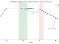 Wykres pokazuje, jak zmienia się wydajność poznawcza (iq) z wiekiem. Szczyt osiąga ok. 35-40 lat, potem spada.