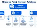 Schemat składników pensji kierowcy autobusu: pensja podstawowa, dodatki (premie, staż pracy, praca w nocy/święta) i nadgodziny. Kierowca autobusu zarobki zależą od wielu czynników.