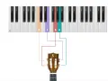 Ukulele ma cztery struny. Schemat pokazuje, jak nuty C, E, G, A na klawiaturze odpowiadają strunom ukulele.