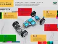 Układ napędowy plug-in hybrid Range Rover Evoque: silnik benzynowy, silnik elektryczny, bateria i ładowarka.
