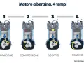 Illustrazione dei 4 tempi di un motore a benzina: aspirazione, compressione, scoppio e scarico. Mostra com'è fatto il motore di una macchina.