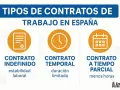 Ilustración de tipos de contratos laborales en España: contrato indefinido, temporal y a tiempo parcial. El contrato indefinido ofrece estabilidad laboral.