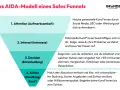 Das AIDA-Modell erklärt, wie man einen sales funnel erstellt: Aufmerksamkeit, Interesse, Entscheidung, Handlung.