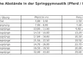 Tabelle mit üblichen Abständen für Springgymnastik-Ideen: Distanzen für Pferd und Pony bei In-Out und bis zu 8 Galoppsprüngen.