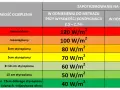 Jak obliczyć zapotrzebowanie na moc cieplną budynku w kW, by uniknąć błędów?