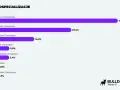 Wykres pokazuje, że programista backend zarabia najwięcej (43.8%).