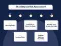 Visualizing the 5 key steps in risk assessment: Identify, Analyze, Evaluate/Rank, Treat/Address, and Monitor/Review.