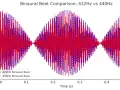 Wykres porównuje fale dźwiękowe 432 Hz i 440 Hz. Muzyka 432 Hz jest reprezentowana przez niebieską linię, a 440 Hz przez czerwoną.