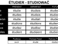 Tabela koniugacji francuskich czasowników: "étudier" (studiować). Pokazuje odmiany w czasach Présent, Imparfait, Futur, a także formy pomocnicze.