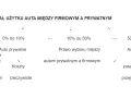 Podział użytku auta między firmowym a prywatnym. Od 0% do 10% to auto prywatne firmowe, 10-50% prawo wyboru, a powyżej 50% to auto firmowe.