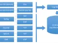 Diagramm zeigt verschiedene Docker-Log-Optionen wie json-file, journald, Syslog, Fluentd, Splunk und Gelf, die an einen Log Shipper gesendet werden, um zentralisiertes Log Management zu ermöglichen.