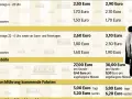 Preise für Taxifahrten: Was kostet Taxi pro km? Tages- und Nachttarife, Grundpreise und Wartegebühren.